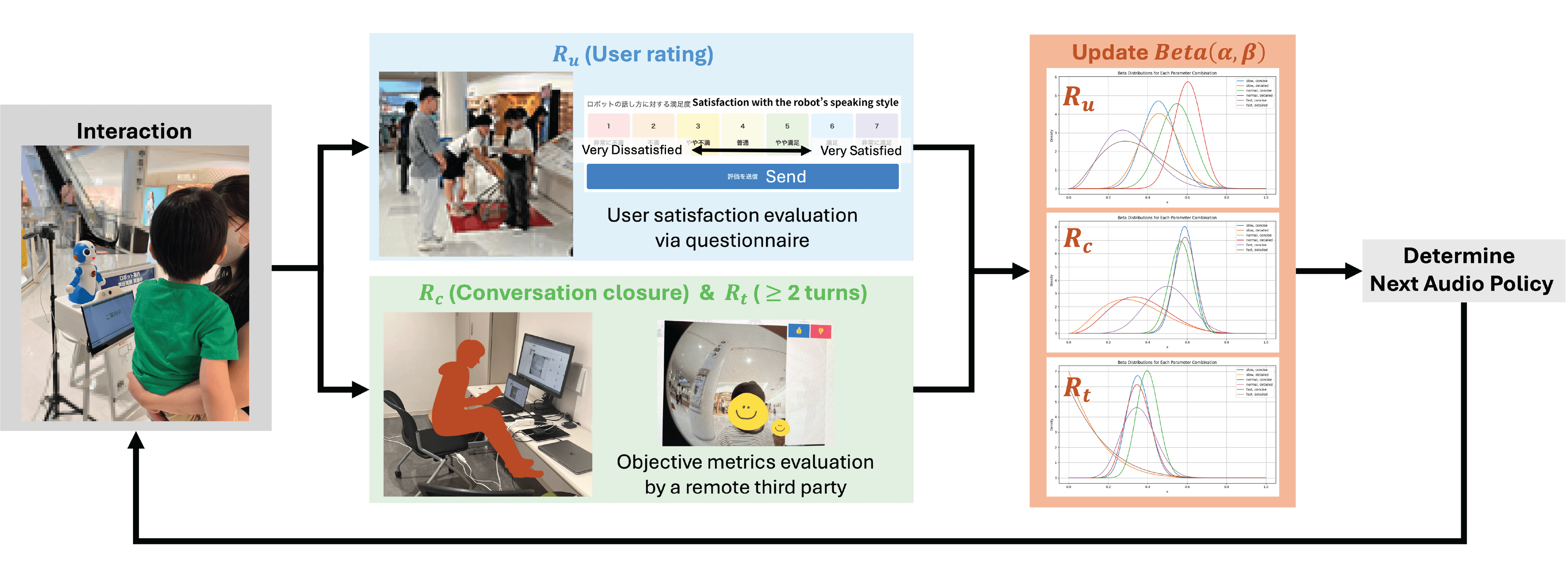 What You Reward Is What You Learn: Comparing Rewards for Online Speech Policy Optimization in Public HRI
